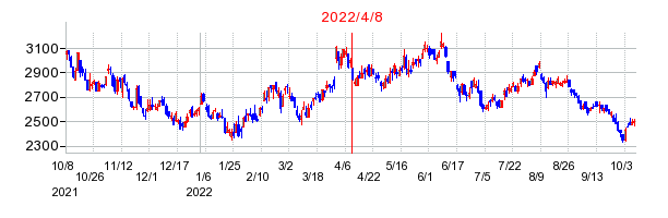 2022年4月8日 12:18前後のの株価チャート